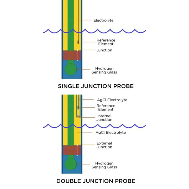 Sonda de pH Double Junction